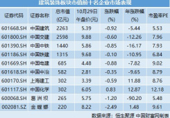 新基建熱潮涌動(dòng)，建筑裝飾行業(yè)主題基金迎來配置良機(jī)